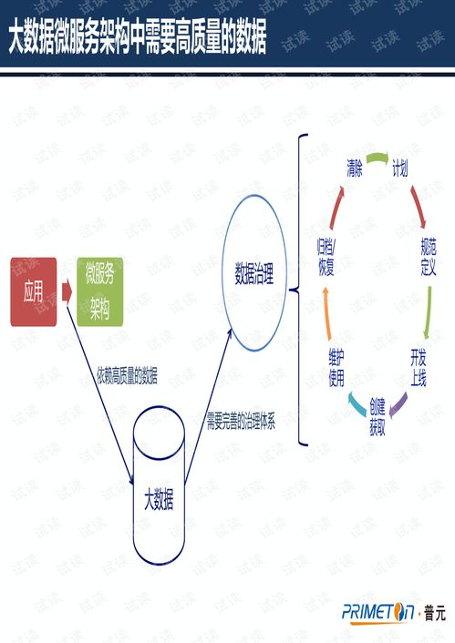 微服務(wù)架構(gòu)下的數(shù)據(jù)治理 構(gòu)建高效、可靠的數(shù)據(jù)處理服務(wù)